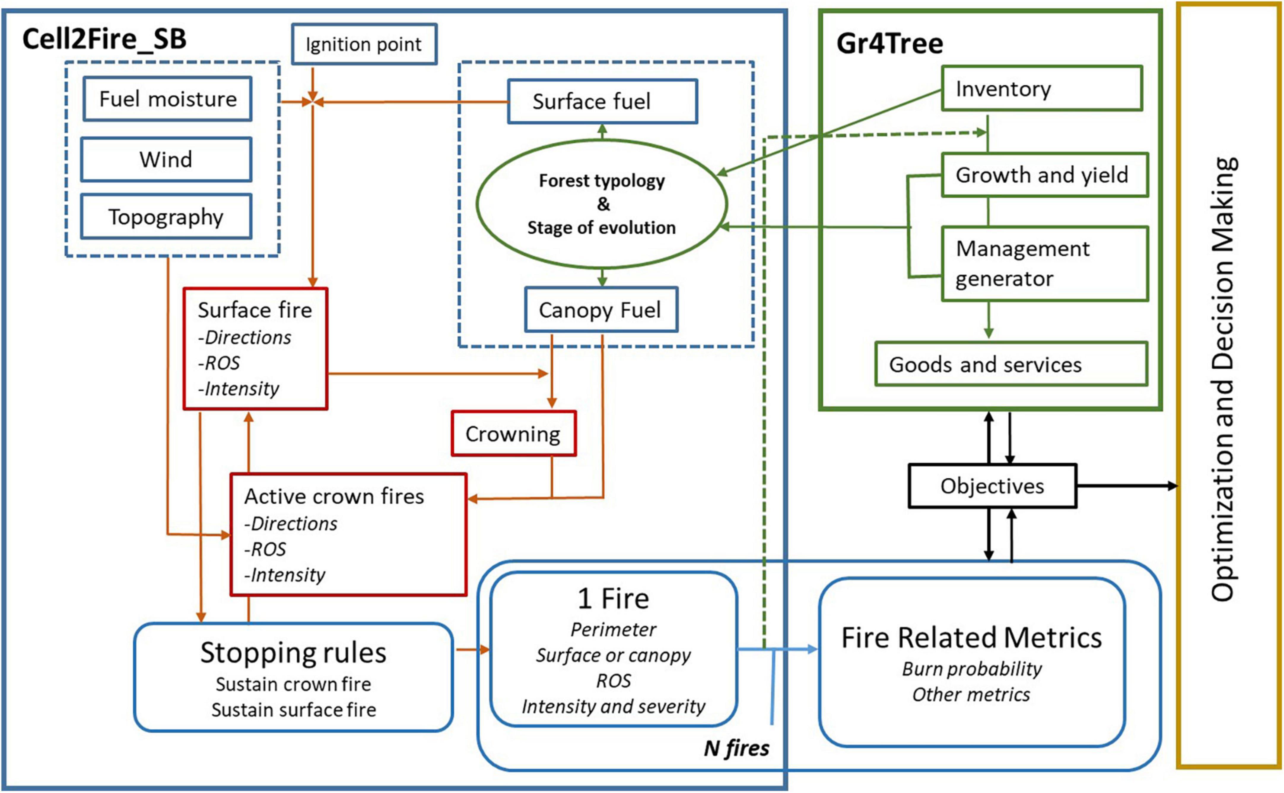 A fire spread simulator to support tactical management decisions for Mediterranean landscapes